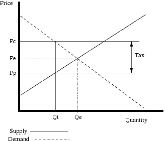 Diagram illistrating taxes effect
