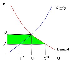 Figure 4: Increase in Consumer Surplus