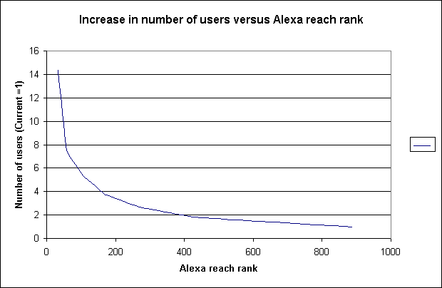 Image:No_of_users_versus_alexa_reach_rank.gif