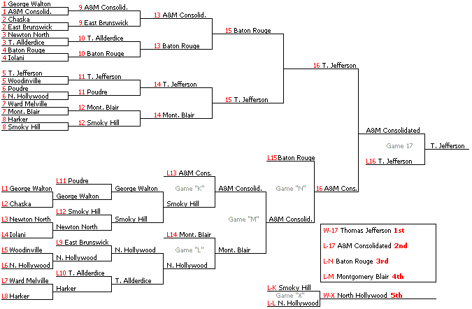 Example of a double elimination bracket