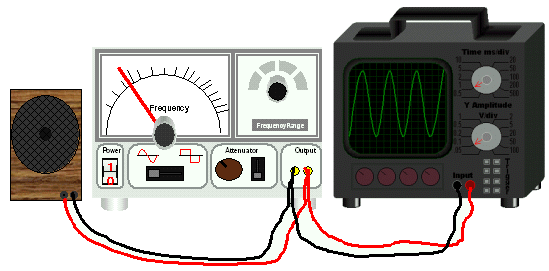 Demonstration equipmentOscillator, oscilloscope, and loudspeaker.