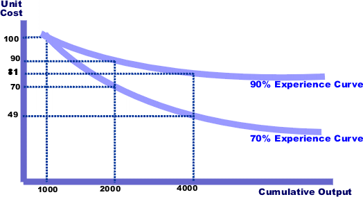 Experience Curve Effects Academic Kids