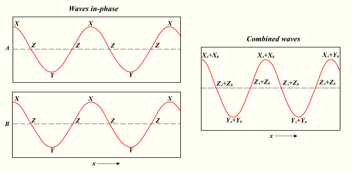 in phase