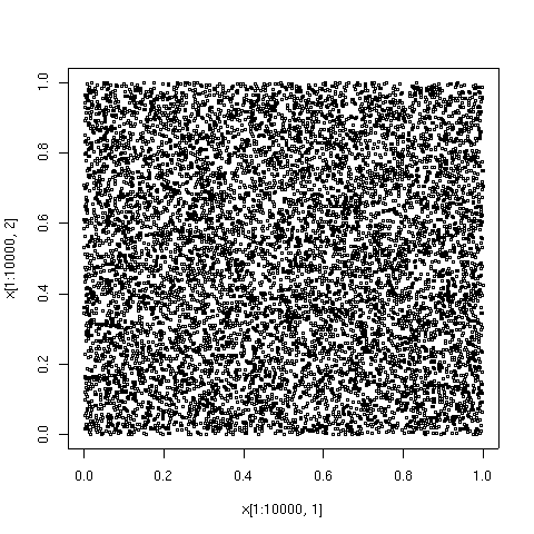 For comparison, here are the first 10000 points in a sequence of uniformly distributed pseudorandom numbers. Regions of higher and lower density are evident.