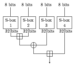 Diagram of Blowfish's F function