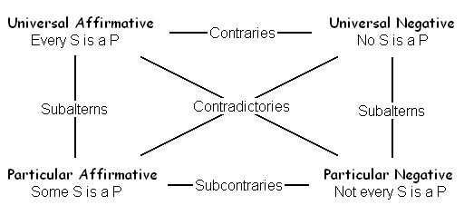 The Traditional Square of Opposition (Stanford Encyclopedia of