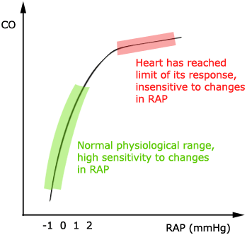 Single cardiac function curve