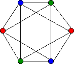 A 3-coloring suits this graph, but fewer colors would result in adjacent vertices of the same color.  Finding the minimum number of colors is .