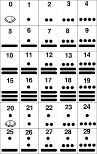 Maya numbers as shown in 