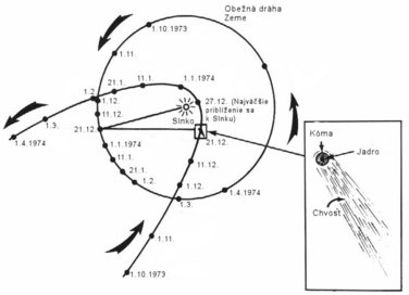 Orbits of  and , illustrating the high  of the orbit and more rapid motion when closer to the 