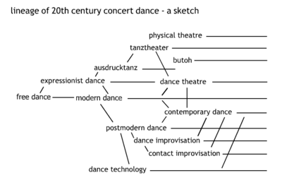 sketch showing lineage of 20th century concert dance -cc-by Ohka- 