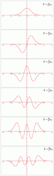 Wavefunctions ψn(x) for the first six bound eigenstates, n = 0 to 5. The horizontal axis shows the position x. The graphs are not normalised.