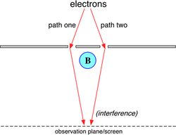 Schematic of double-slit experiment in which Aharonov-Bohm effect can be observed: electrons pass through two slits, interfering at an observation screen, with the interference pattern shifted when a magnetic field B is turned on in the cylindrical solenoid.