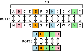ROT13 replaces each letter by its partner 13 characters further along the alphabet. For example, HELLO becomes URYYB. The substitution is self-reciprocal, so to undo ROT13, the same algorithm is applied.