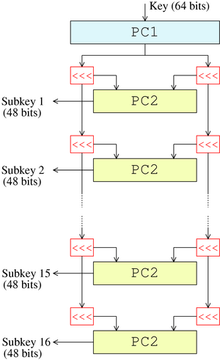 The key-schedule of DES