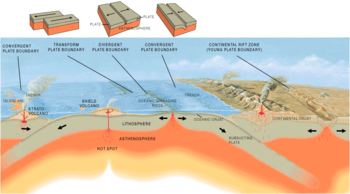 Three types of plate boundary.