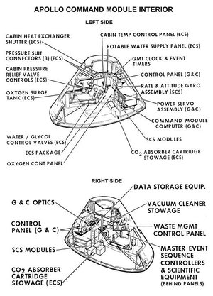 Apollo command module cabin arrangement.