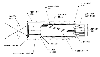 Schematic of image orthicon tube.
