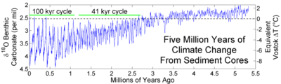 Five million years of climate change