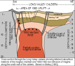 Cross-section through Long Valley