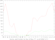 Ilyanep's Contributions by hour as of 06/06/05