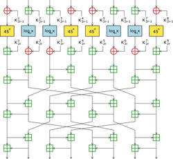 The SAFER K and SAFER SK round function.