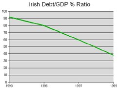 Chart illustrating the drop in the value of the Irish national debt in the late 1990s
