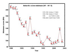 Ozone depletion - Academic Kids