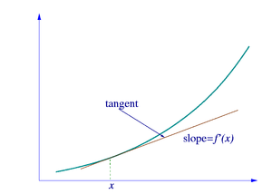 Tangent line at (x, f(x))