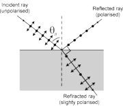 An illustration of the polaristion of light which is incident on an interface at Brewster's angle.