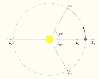 A diagram showing the five Lagrangian points in a two-body system (e.g. the Sun and the Earth)