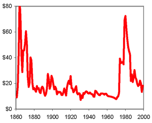Oil prices from 1860-1999 in 1999 dollars. Source: http://www.eia.doe.gov/pub/international/iealf/BPCrudeOilPrices.xls