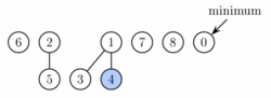 Fibonacci heap from Figure 1 after decreasing key of node 9 to 0. This node as well as its two marked ancestors are cut from the tree rooted at 1 and placed as new roots.