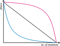 Diagram for Evolution of sex article