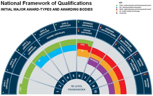National Framework of Qualifications - Ireland