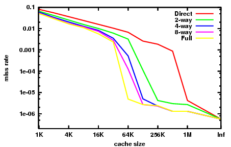 Miss rate versus cache size on the Integer portion of SPEC CPU2000