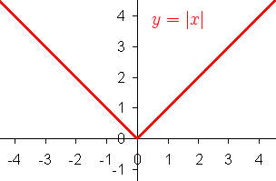 The graph of the absolute value function