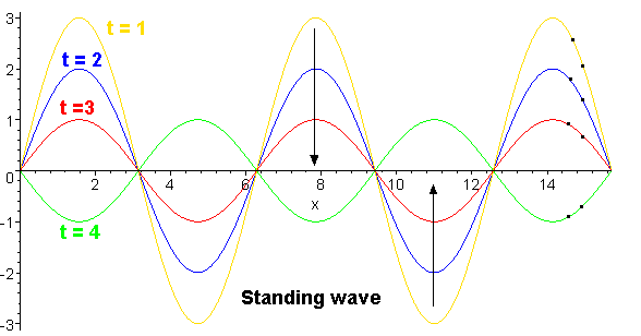 Image:Standing-wave05.png