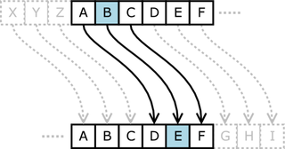 The action of a Caesar cipher is to move each letter a number of places down the alphabet. This example is with a shift of three, so that a B in the plaintext becomes E in the ciphertext.