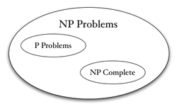Diagram of complexity classes provided that P ≠ NP. If P = NP, then all three classes are equal.