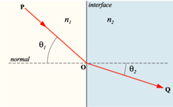 Fermat's principle assures that the angles given by  always reflect light's quickest path between P and Q.