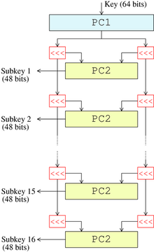 Figure 3 — The key-schedule of DES