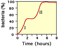 Figure 2: Monod's "bi-phasic" 