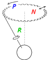 Rotation (green), Precession (blue) and Nutation (red) of the Earth