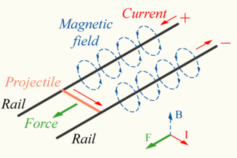 Schematic diagram of a railgun