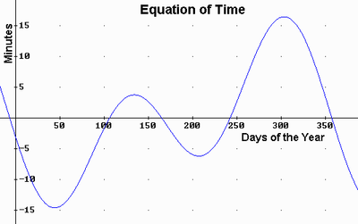 The equation of time